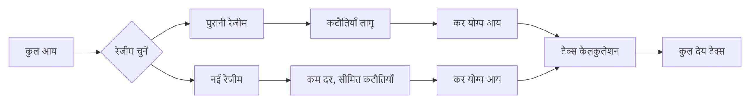इनकम टैक्स कैलकुलेटर: 2025-26 के लिए अपना टैक्स स्टेटमेंट बनाने की आसान गाइड